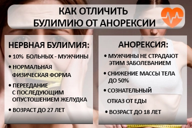 Лечение булимии в Колпино