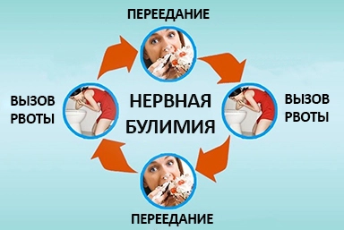 Лечение булимии в Колпино